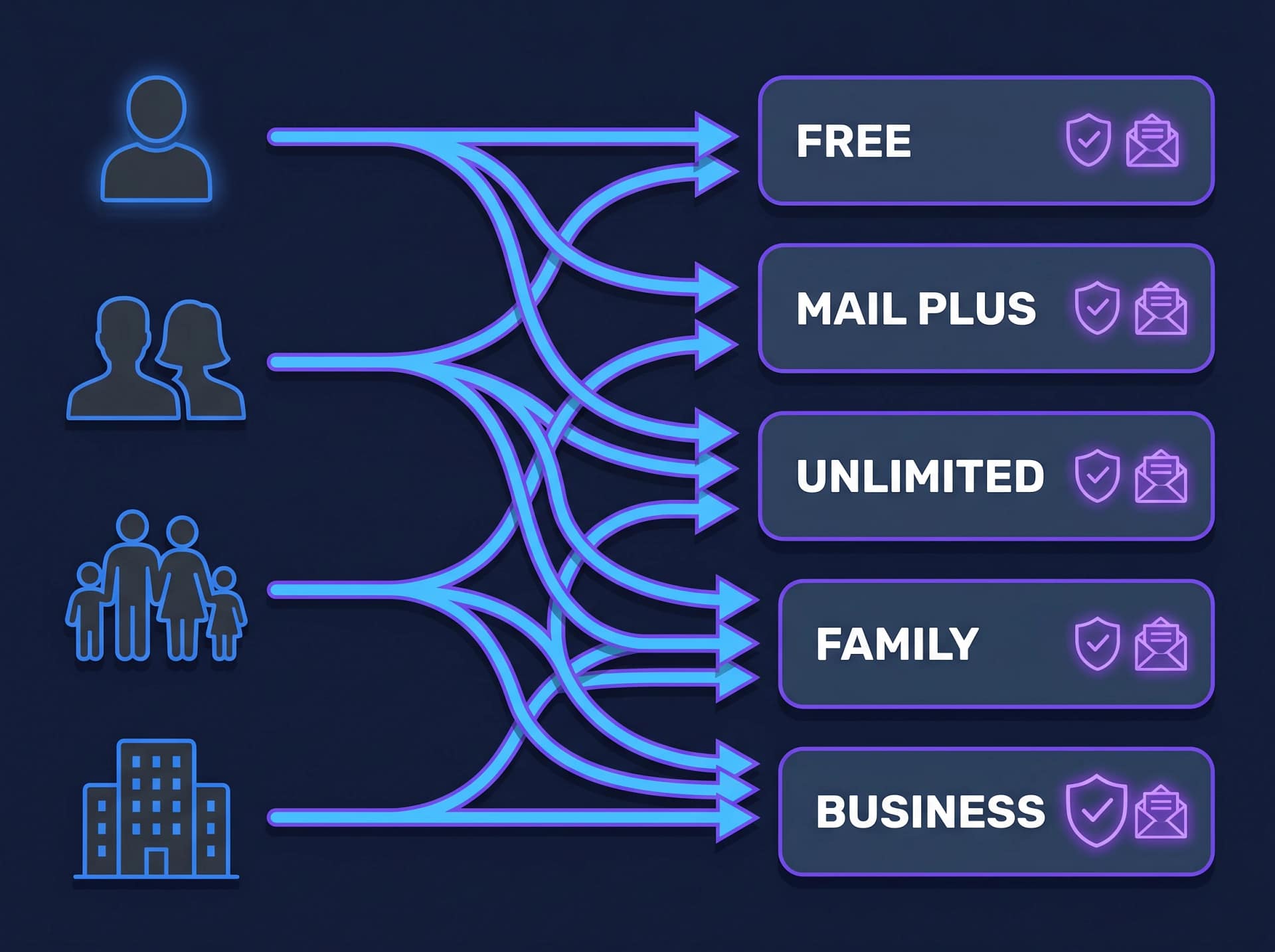 Proton Mail Pricing 2026: Every Plan Clearly Explained 4 Proton Mail plan decision guide 2026 showing which plan suits individuals families and businesses