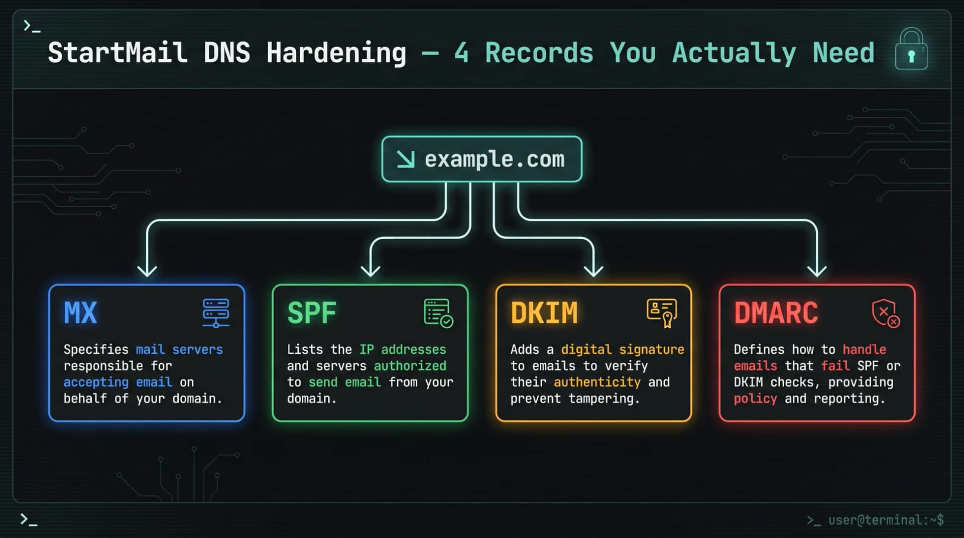StartMail custom domain DNS hardening diagram showing MX SPF DKIM and DMARC records for secure private email in 2026