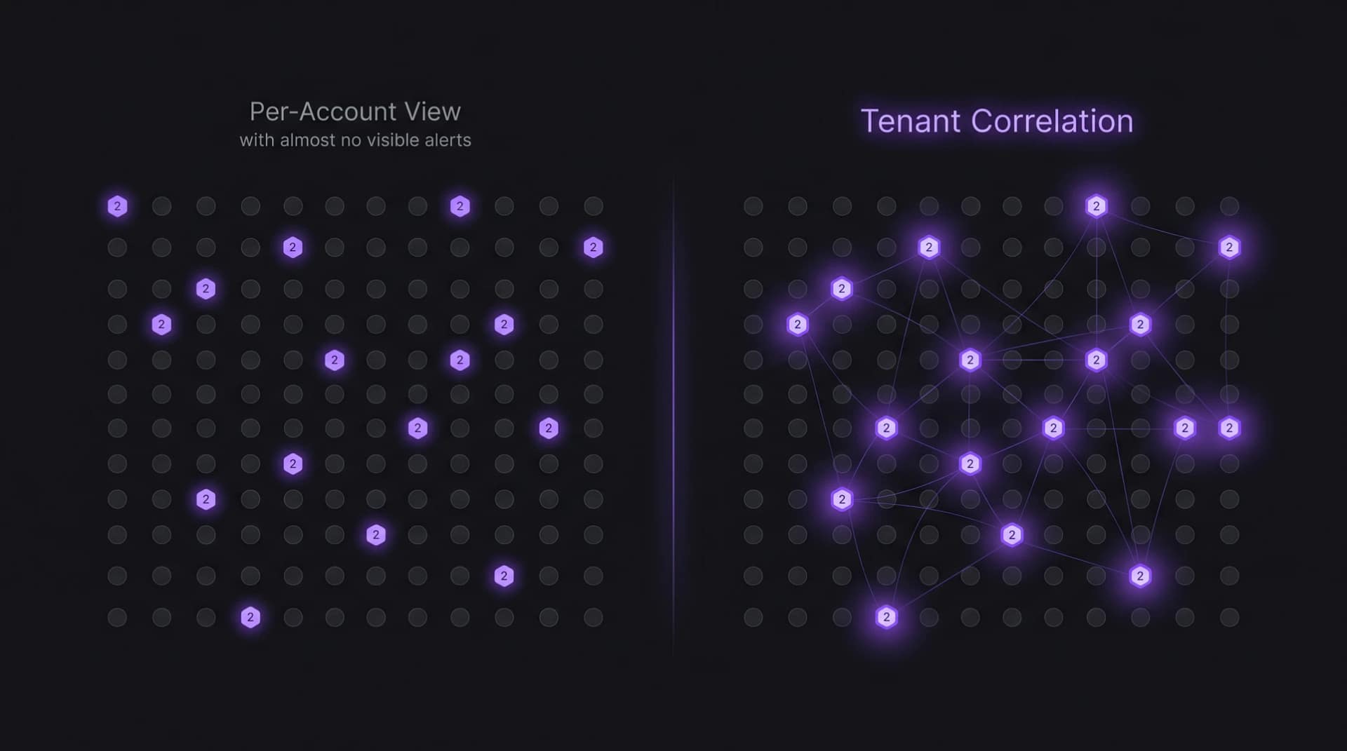 Abstract split-view diagram comparing isolated per-account visibility against tenant-wide correlation to detect low-frequency microsoft 365 password spraying attacks.