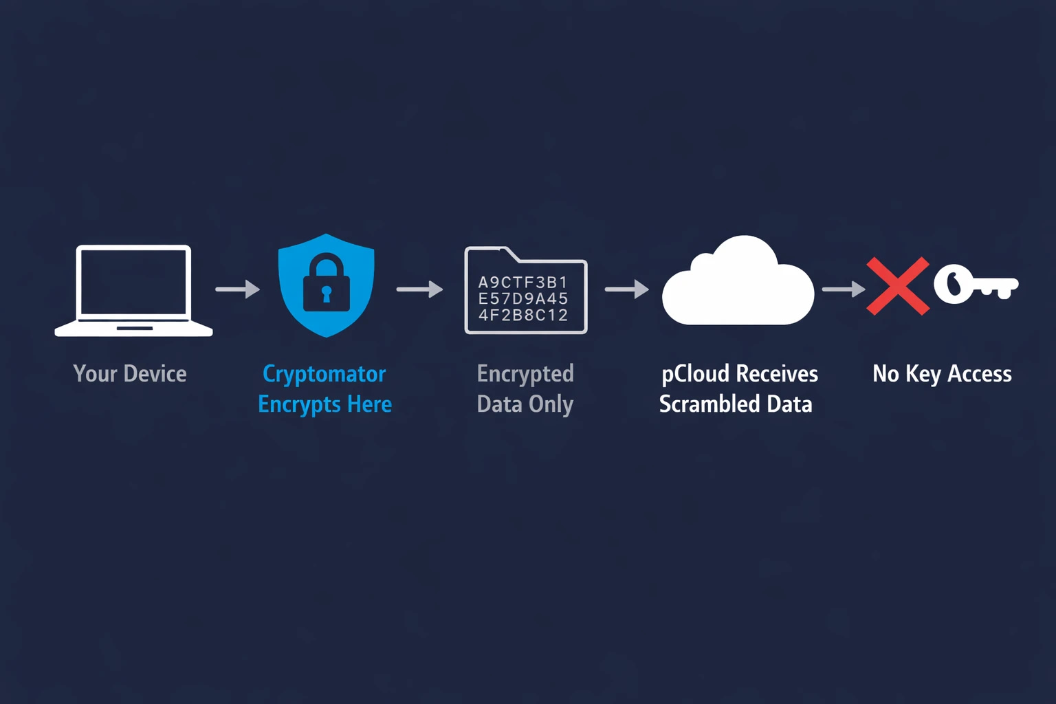 Cryptomator pCloud: How to Encrypt Your Files in the Cloud (2026) 4 Cryptomator pCloud encryption flow diagram showing files encrypted on device before syncing to pCloud cloud storage