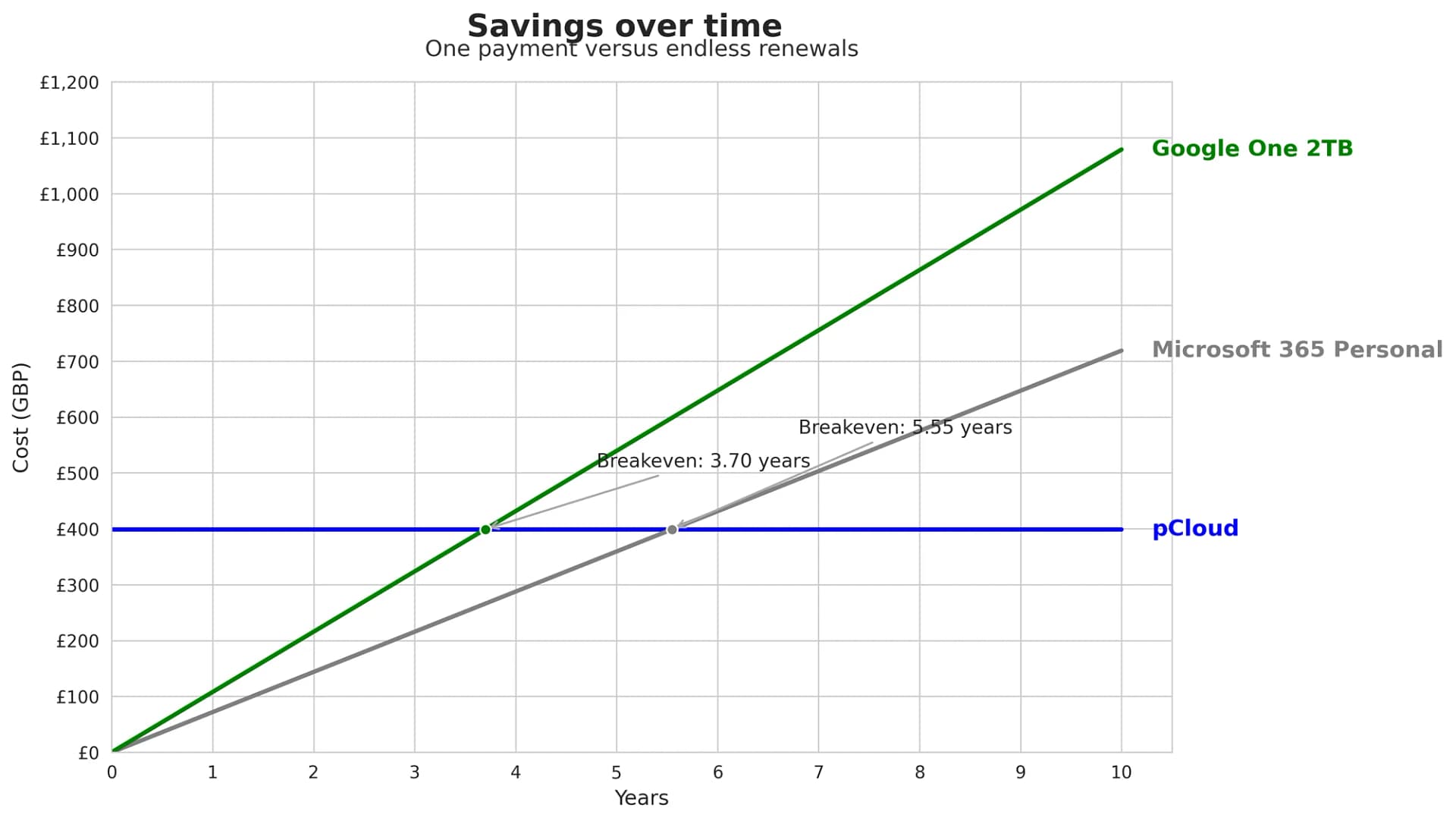 Savings over time comparison showing pCloud lifetime storage versus Microsoft 365 and Google One over ten years