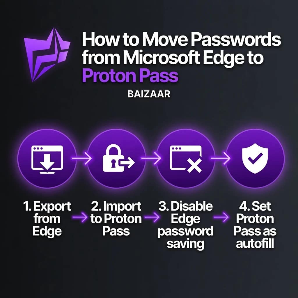 Is Microsoft Edge Safe For Passwords In 2026? 4 How to move passwords from Microsoft Edge to Proton Pass — 4-step migration guide for is Microsoft Edge safe for passwords