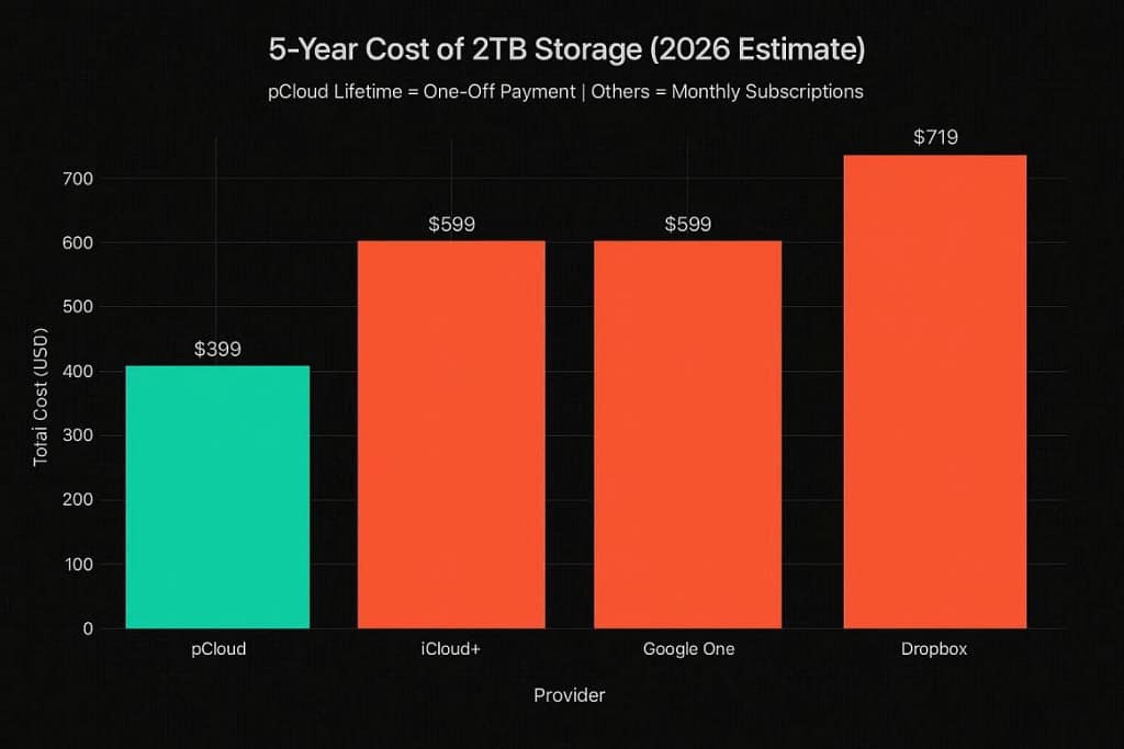 Proton Drive vs pCloud in 2026: Why You Need Both 2 Bar chart showing 5-year cost of 2TB cloud storage: pCloud Lifetime ($399) vs iCloud ($599), Google One ($599), and Dropbox ($719)