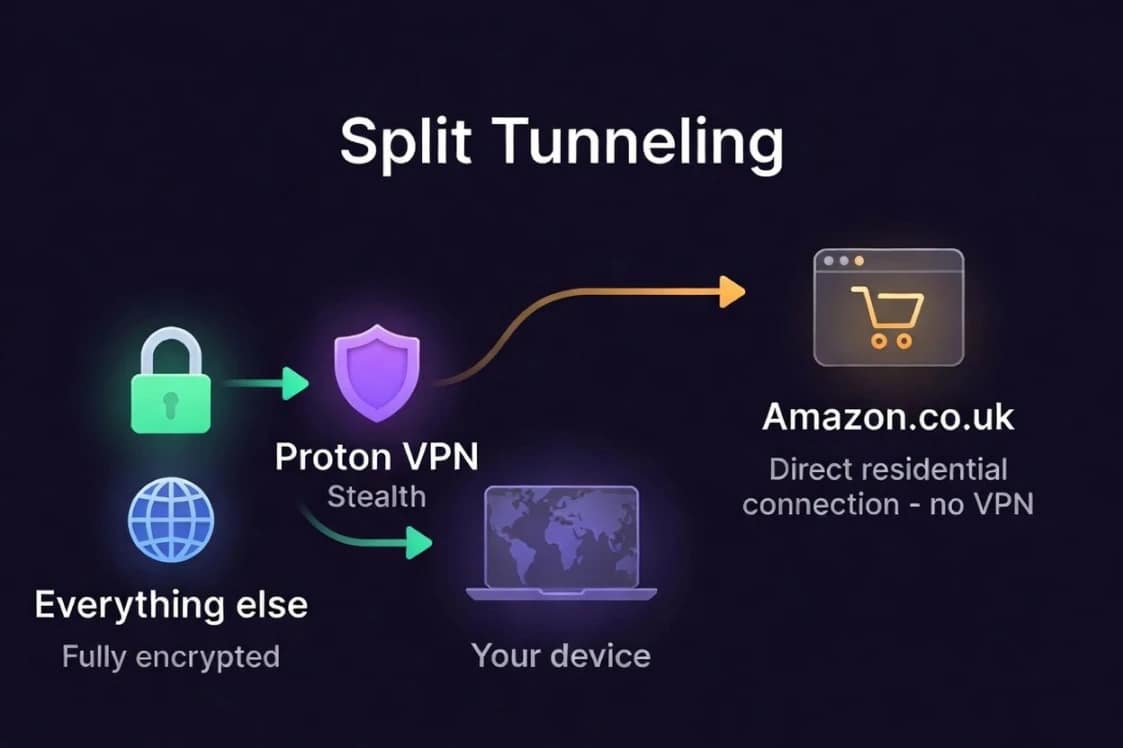 Amazon VPN Blocked? 7 Fixes to Shop Privately Again in 2026 4 Proton VPN split tunneling diagram showing Amazon routed outside the encrypted tunnel to fix amazon vpn blocked checkout errors