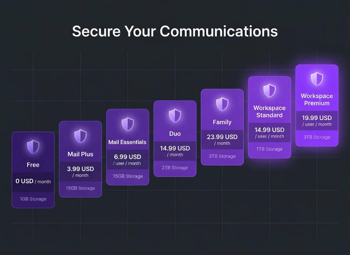 Proton Mail Pricing 2026: Every Plan Clearly Explained 2 Proton Mail plans pricing comparison table 2026 showing Free Plus Unlimited Family and Business tiers