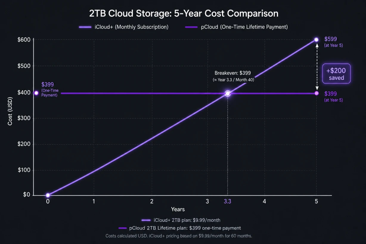 iCloud Monthly Vs pCloud Lifetime Pricing 2026 iCloud monthly subscription versus pCloud lifetime pricing 2026 chart