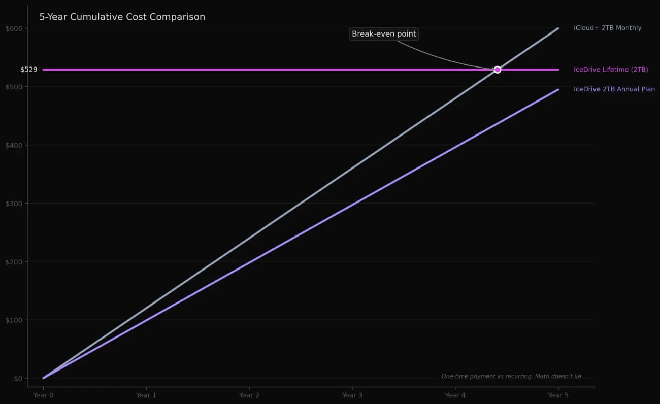5 Year Cost Comparison iCloud vs IceDrive 2026 5 year cost comparison iCloud subscription vs IceDrive lifetime and subscription plans for 2TB storage