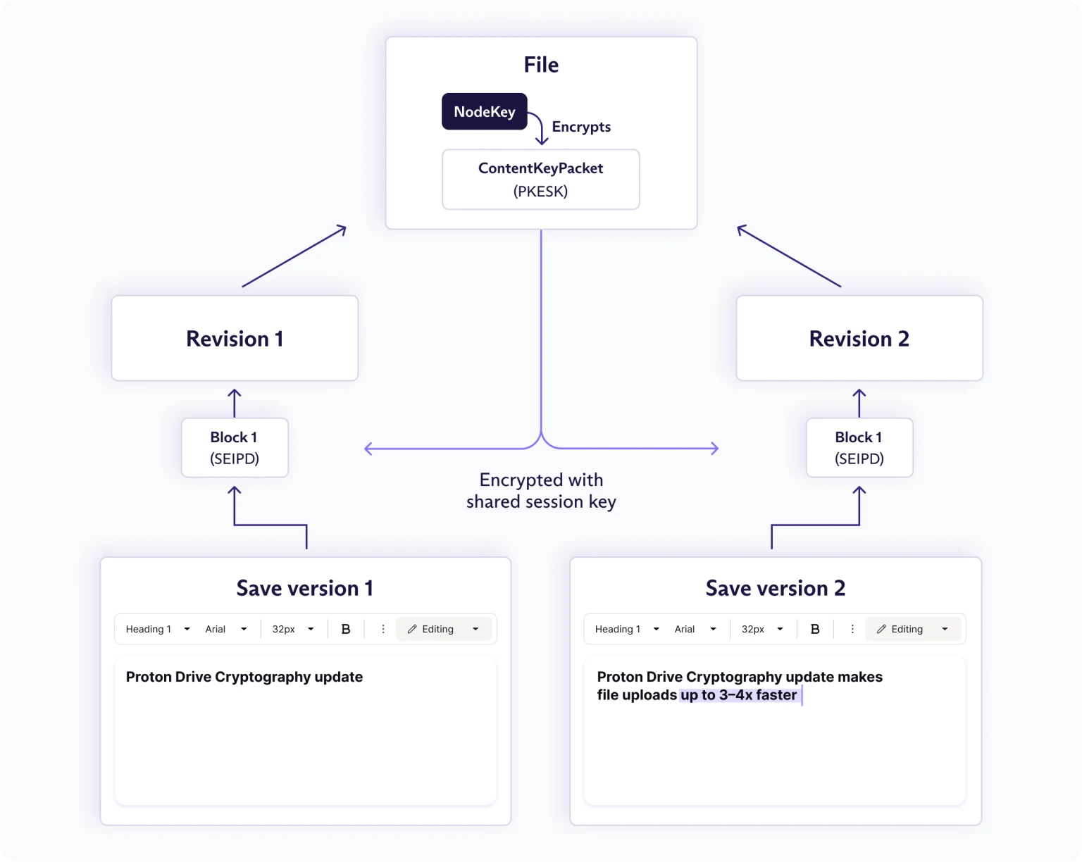 Proton Drive Upload Speed Is Now 4x Faster: Goodbye iCloud? 4 Technical Diagram displaying the Proton Drive upload speed crypto update node illustration