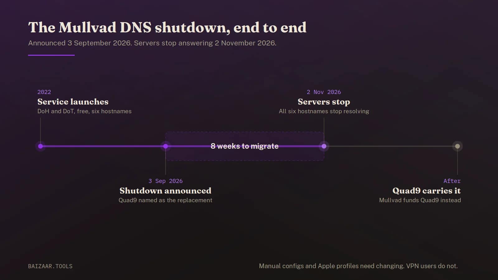 Mullvad DNS shutdown timeline, September to November 2026 Timeline of the Mullvad DNS shutdown showing the announcement on 3 September 2026, an eight week migration window, and the public encrypted DNS servers switching off on 2 November 2026