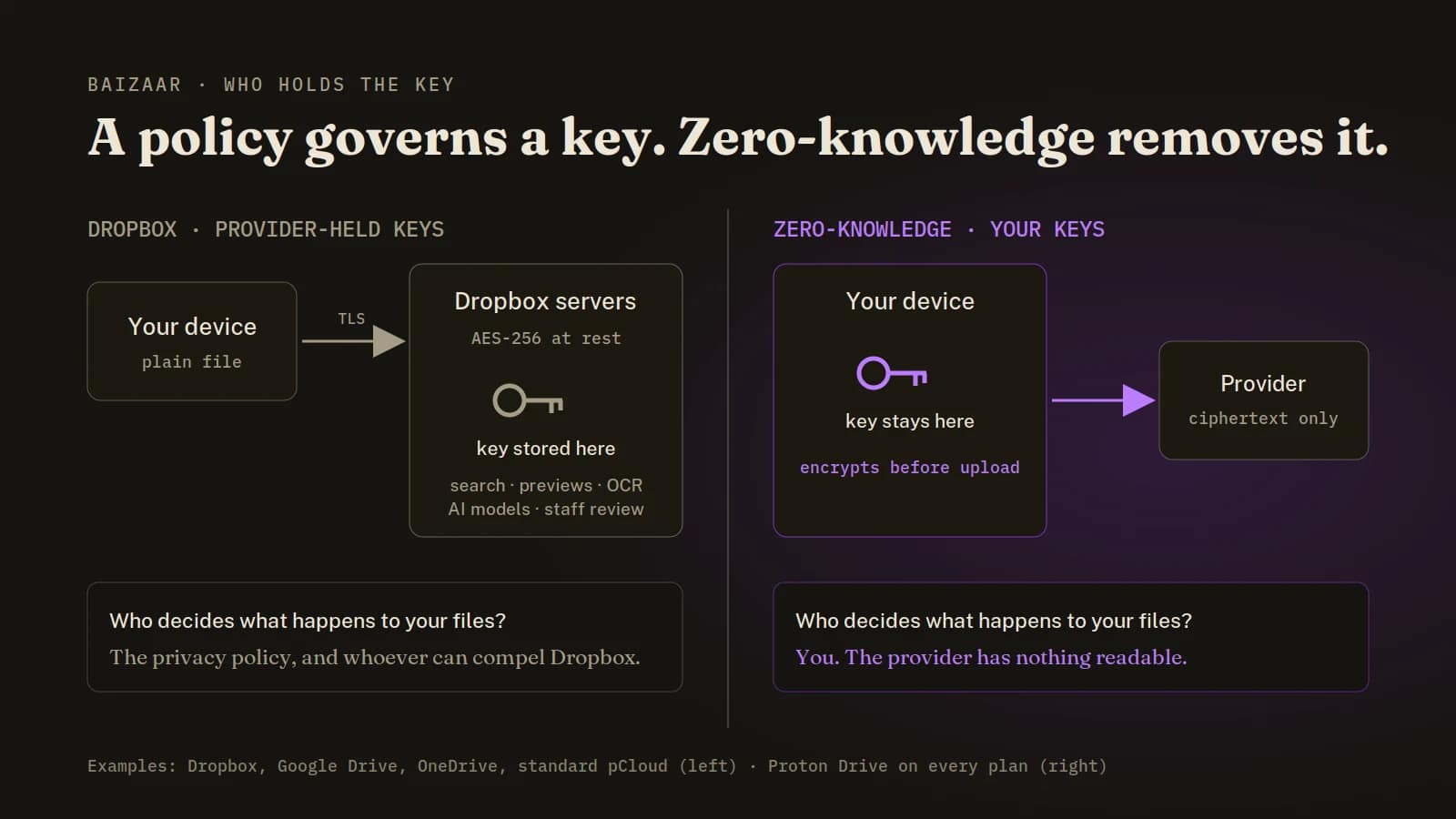 Dropbox key custody versus zero-knowledge storage Diagram comparing Dropbox key custody, where the file key sits on the provider's servers and the privacy policy decides who may use it, with zero-knowledge storage, where the key stays on your device and the provider stores only ciphertext