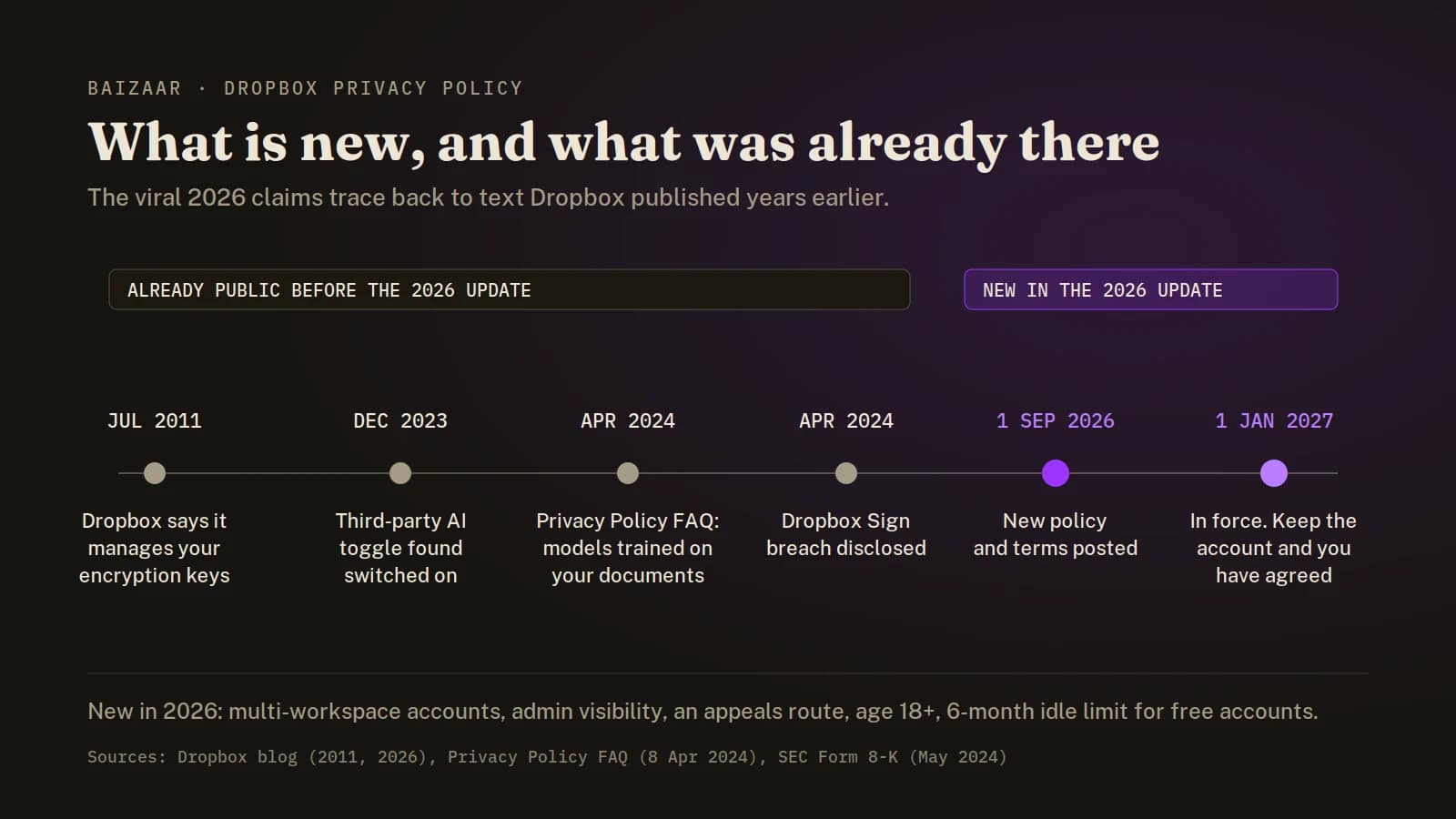 Dropbox privacy policy timeline, 2011 to 2027 Dropbox privacy policy timeline from 2011 to 2027: Dropbox confirms it manages encryption keys in 2011, the third-party AI toggle row in December 2023, AI training language in the Privacy Policy FAQ by April 2024, the Dropbox Sign breach in April 2024, the new policy posted on 1 September 2026 and effective on 1 January 2027