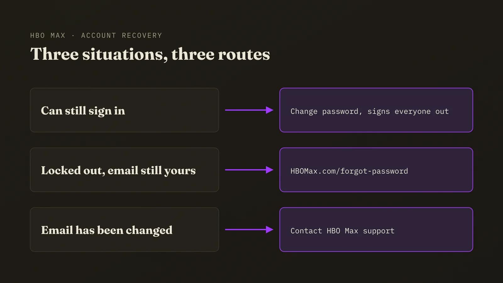 HBO Max account hacked recovery paths Diagram of three HBO Max account hacked recovery paths: can still sign in leads to change password, which signs everyone out; locked out with the email still yours leads to HBOMax.com/forgot-password; email has been changed leads to contact HBO Max support