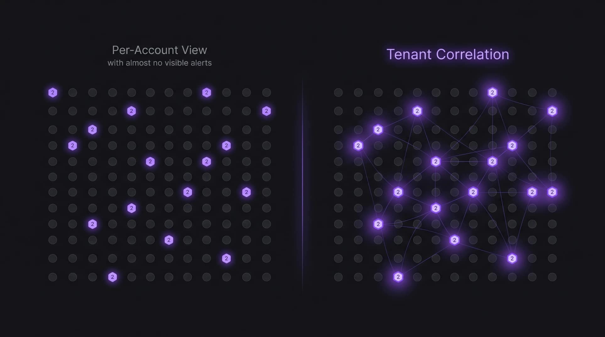 M365 Password Spraying: Tenant Correlation vs. Per-Account View Abstract split-view diagram comparing isolated per-account visibility against tenant-wide correlation to detect low-frequency microsoft 365 password spraying attacks.