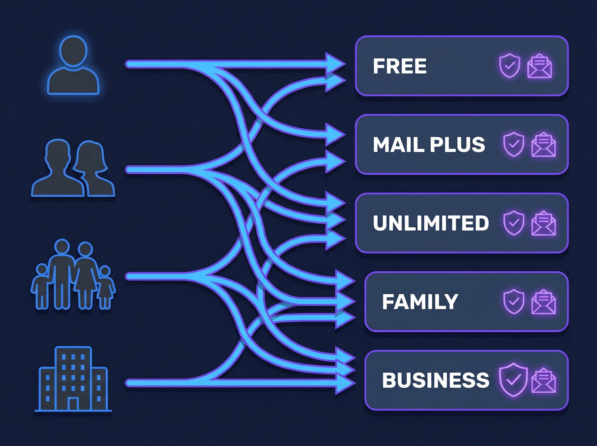 Proton Mail Pricing 2026: Every Plan Clearly Explained 4 Proton Mail plan decision guide 2026 showing which plan suits individuals families and businesses