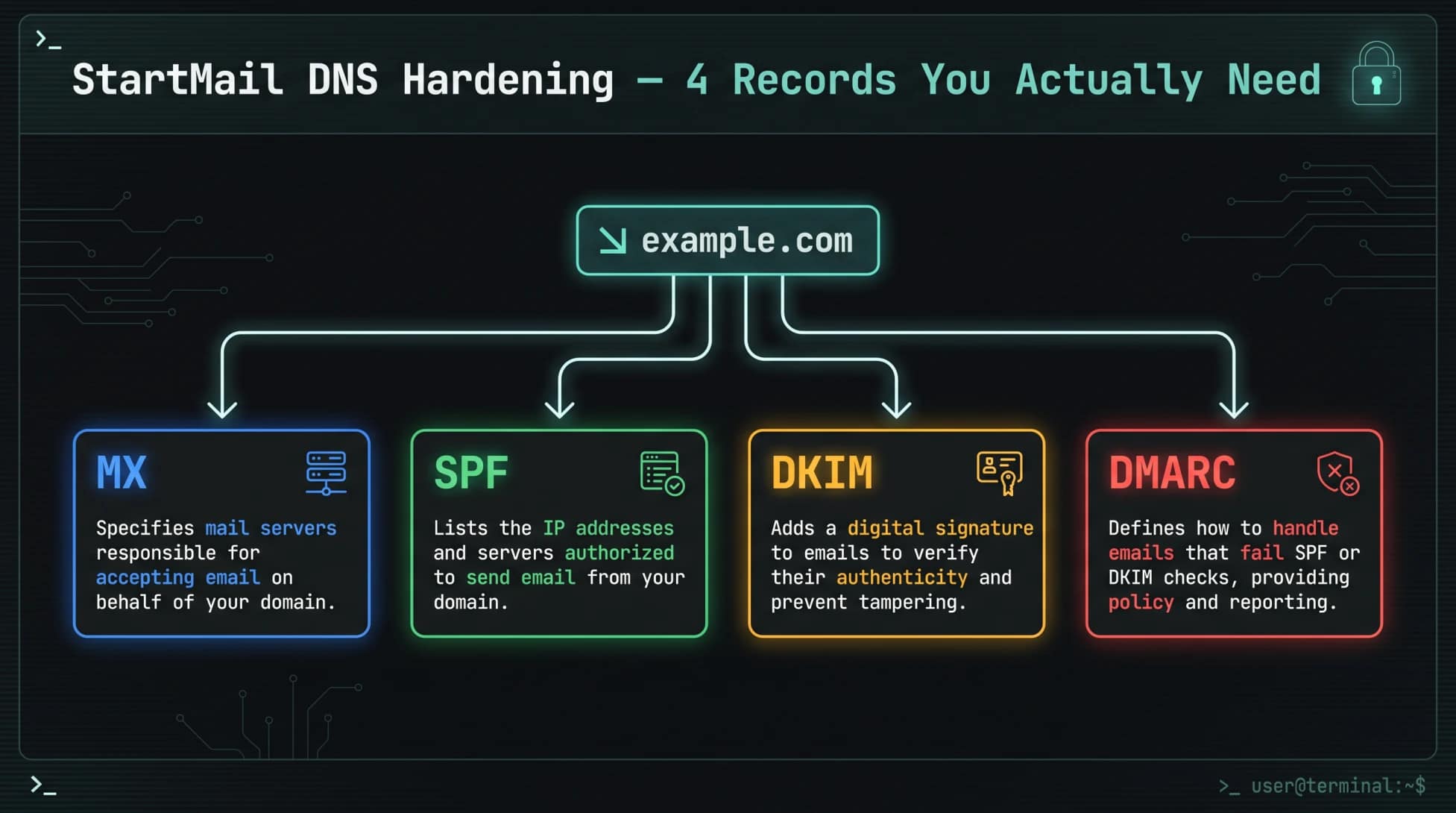 StartMail Review 2026: Private Email That Actually Fits Real Workflows 3 StartMail custom domain DNS hardening diagram showing MX SPF DKIM and DMARC records for secure private email in 2026