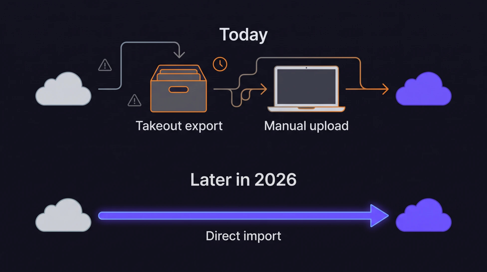 Proton Drive Roadmap 2026: Six Features and One Honest Slip 5 Google Drive to Proton Drive migration in 2026, comparing the current Google Takeout export and manual upload with the direct importer Proton says is coming later this year