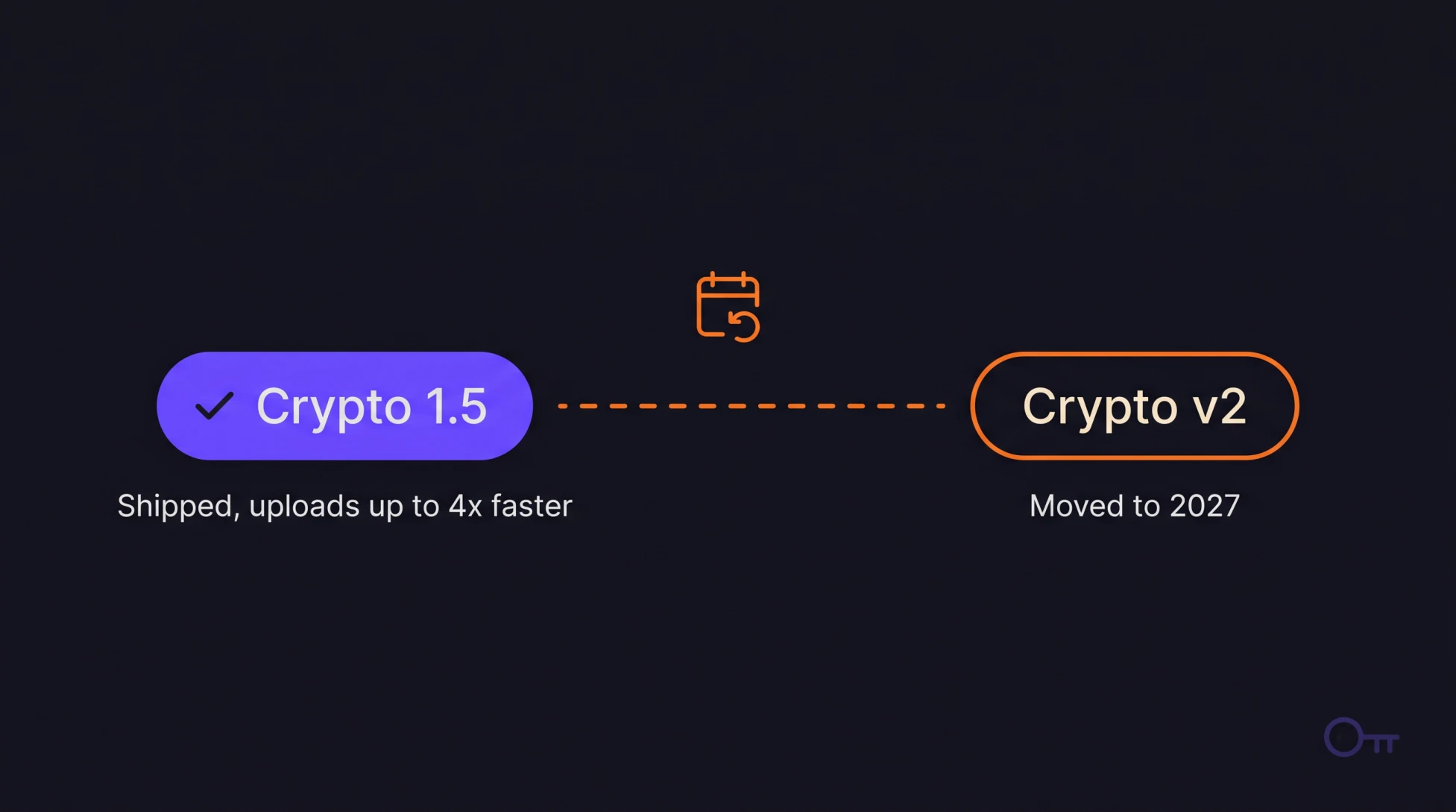 Proton Drive Roadmap 2026: Six Features and One Honest Slip 6 Proton Drive Crypto v2 delayed to 2027, shown next to Crypto 1.5 which shipped and made uploads up to four times faster, the last blocker before a stable Proton Drive SDK version 1.0