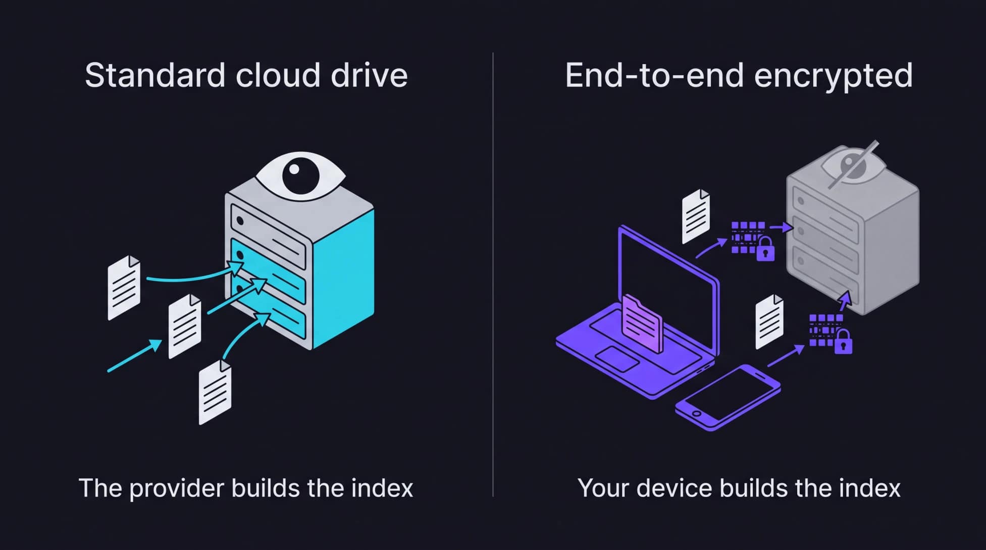 Proton Drive Roadmap 2026: Six Features and One Honest Slip 3 Proton Drive encrypted search explained, comparing a conventional cloud drive where the provider reads file contents to build the index with Proton Drive building the index on your own device