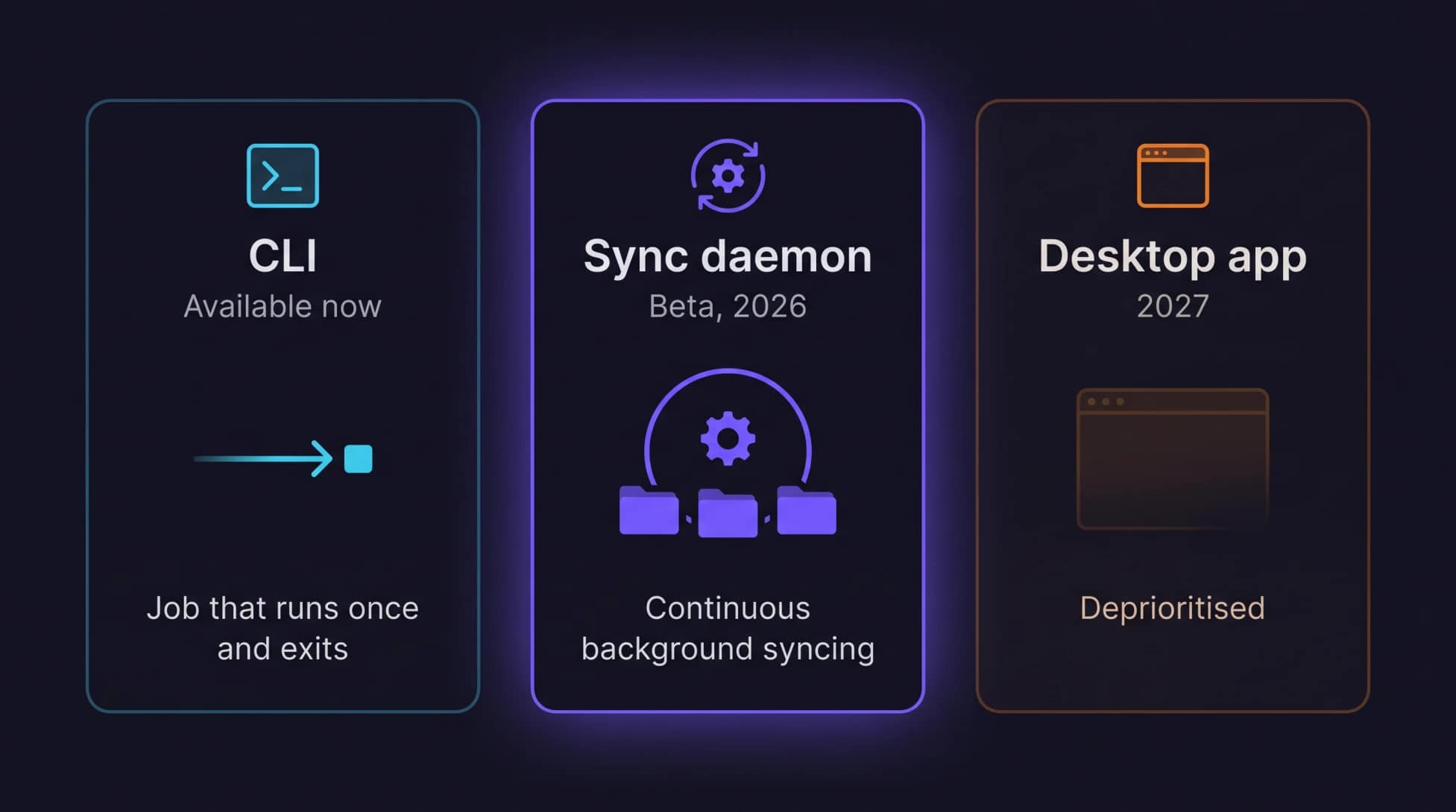 Proton Drive Roadmap 2026: Six Features and One Honest Slip 4 Proton Drive Linux app options compared: the command line interface that runs one job and exits, the 2026 headless sync daemon that watches folders continuously, and the graphical desktop client planned for 2027