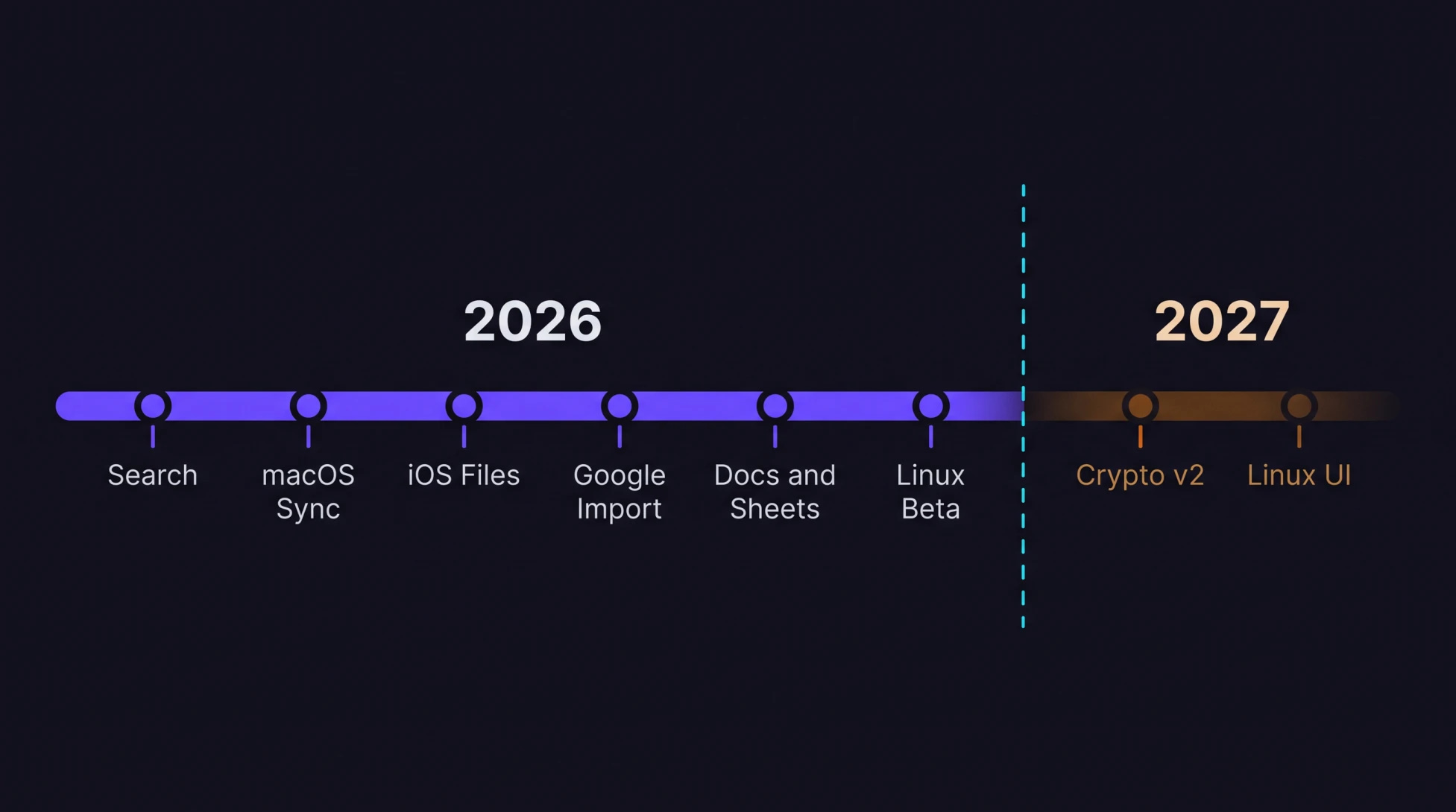 Proton Drive Roadmap 2026: Six Features and One Honest Slip 2 Proton Drive roadmap 2026 timeline showing search, macOS folder sync, iOS Files integration, Google Drive import, Docs and Sheets updates and the Linux beta in 2026, with Crypto v2 and the Linux desktop UI pushed into 2027