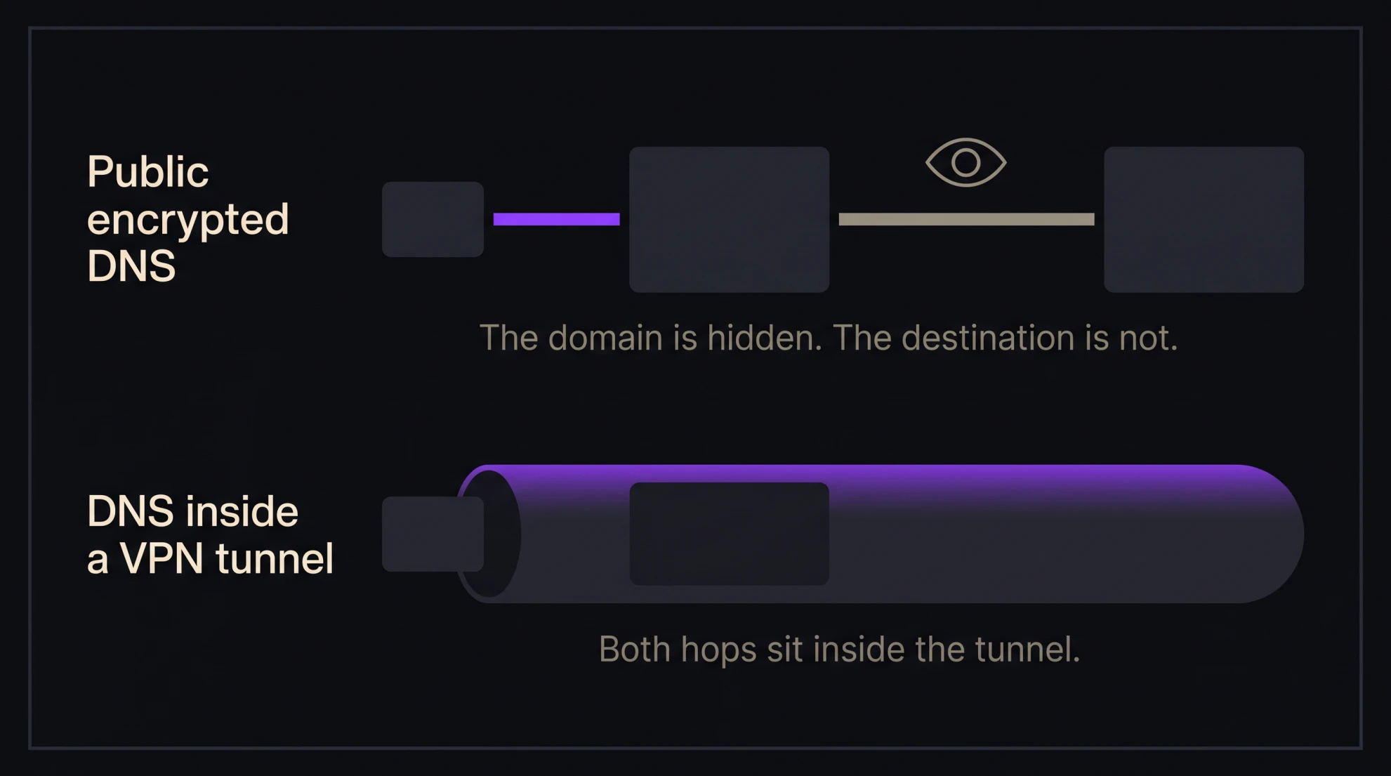 Public encrypted DNS versus DNS resolved inside a VPN tunnel Diagram comparing public encrypted DNS, where the internet provider still sees destination IP addresses, with DNS resolved inside a VPN tunnel where the provider sees only the encrypted connection