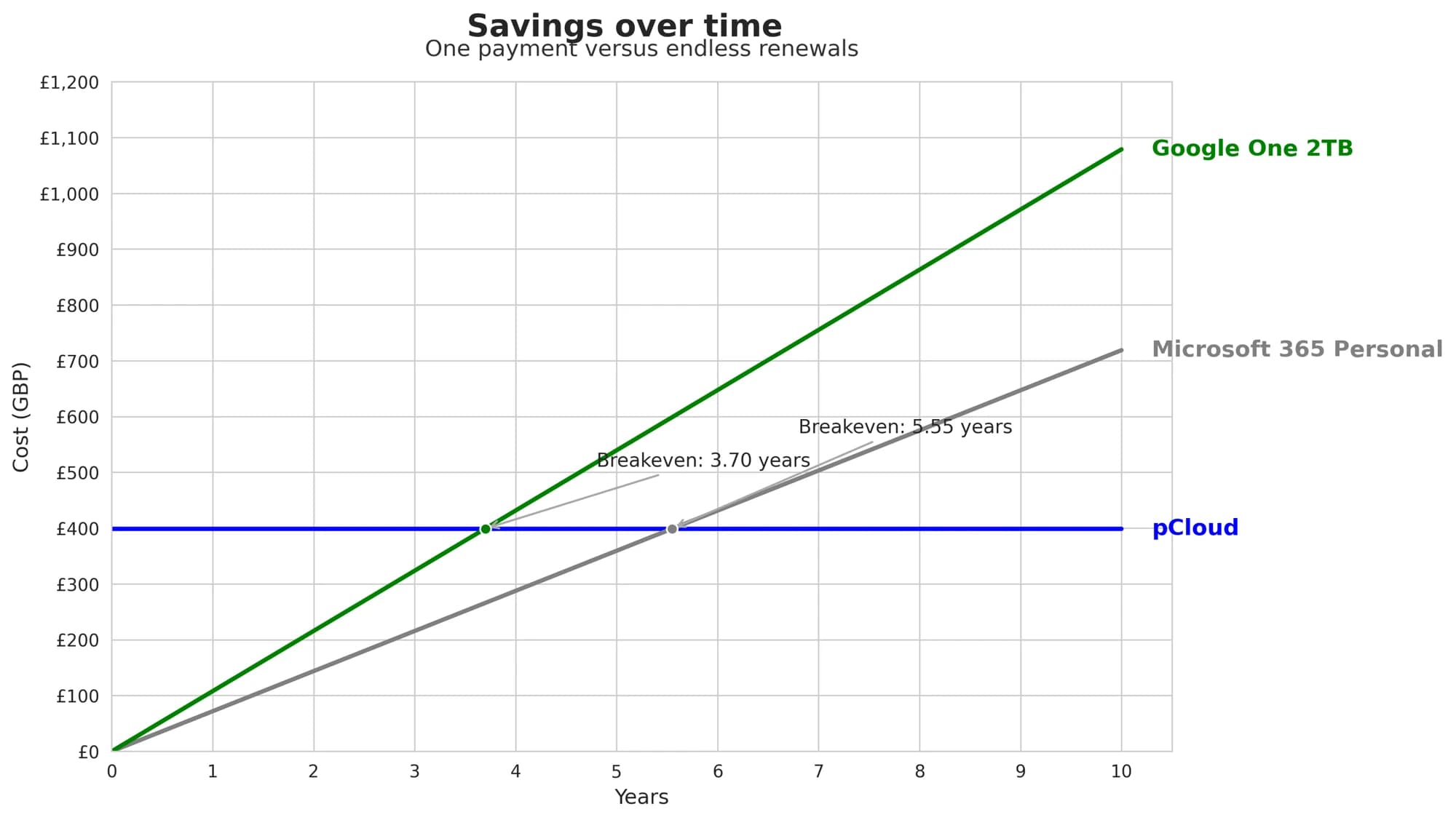 pCloud vs OneDrive 2026: Microsoft Just Changed Everything 3 Savings over time comparison showing pCloud lifetime storage versus Microsoft 365 and Google One over ten years